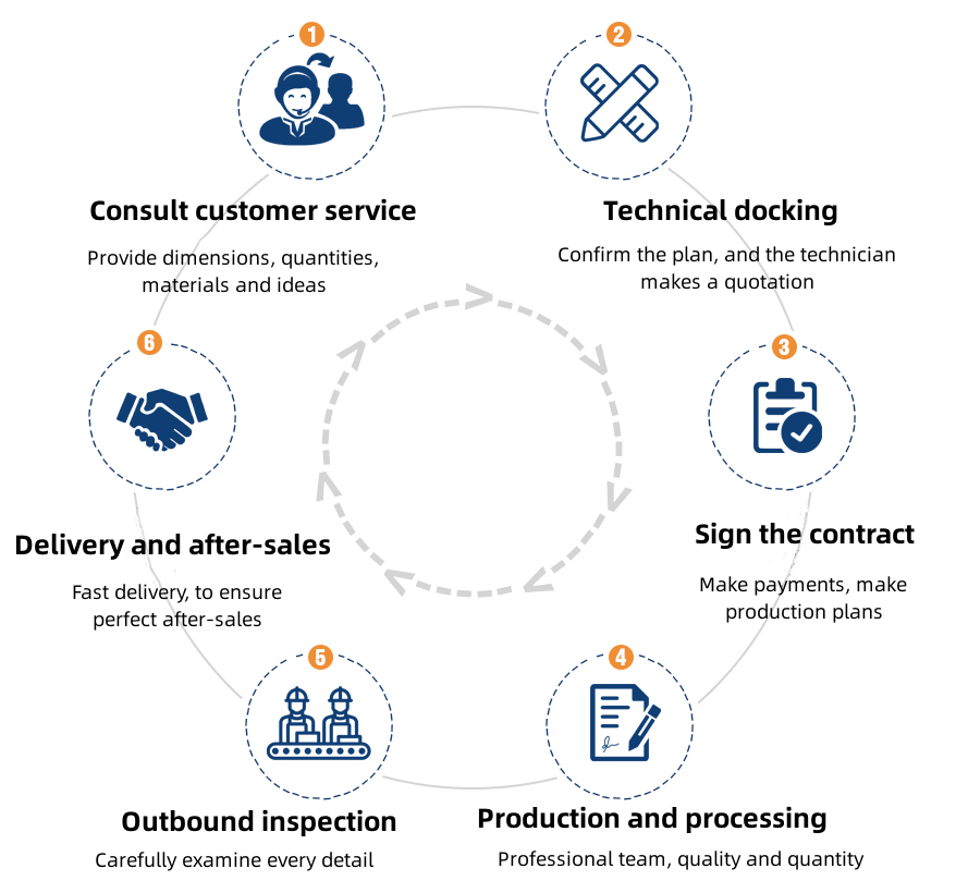 Order process1 Order process1
